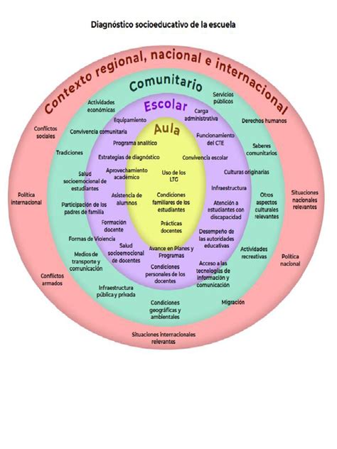 Esquema de las interconexiones en un diagnóstico socioeducativo que muestre la escuela, la familia y la comunidad en un contexto mayor