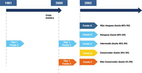Gráfico que muestra la evolución histórica de las rentabilidades de los multifondos de pensiones en Chile.
