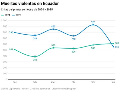 Gráfico comparativo de cifras de muertes reportadas por diferentes entidades en el SENAME