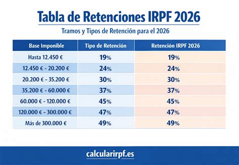 Esquema del aumento progresivo de la retención de impuestos para cotizaciones