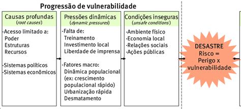 Diagrama explicativo del modelo PAR (Pressure and Release) para desastres