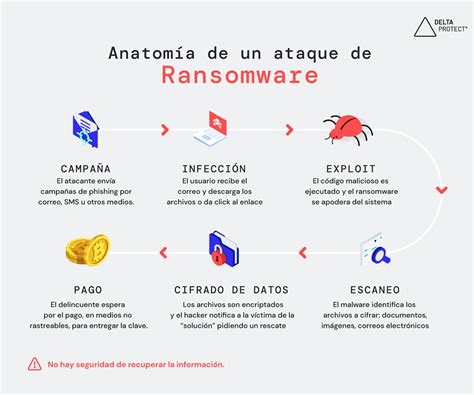 Esquema de las fases de un ataque de ransomware Clop, desde la infección hasta la extorsión doble