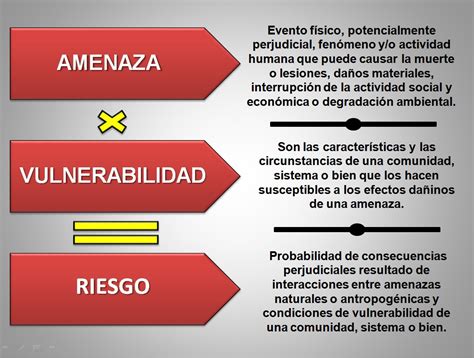 Esquema de la relación entre amenaza, vulnerabilidad y riesgo de desastre