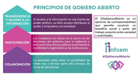 Esquema de los principios del gobierno abierto y su interrelación con la ciudadanía
