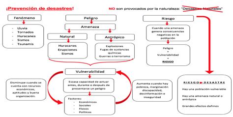Esquema de factores de vulnerabilidad escolar y sus efectos
