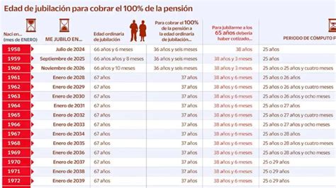 Esquema: Edades de jubilación en diferentes países (España, México, Argentina)