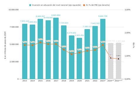 Gráfico comparativo de la inversión por alumno en educación municipal vs. privada en Chile