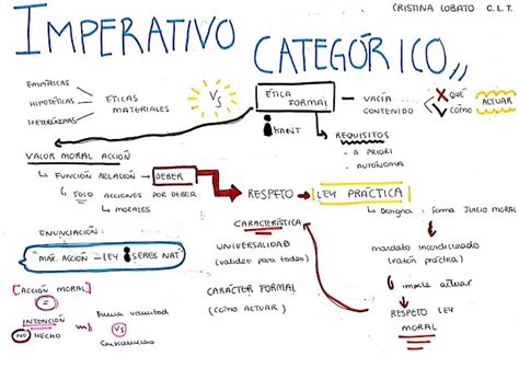 Esquema visual del Imperativo Categórico de Kant
