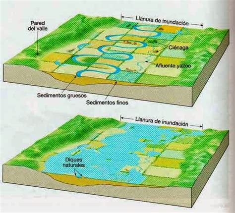 Esquema de las llanuras aluviales y zonas de riesgo de inundación