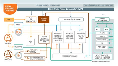infografía explicando el flujo de los fondos previsionales tras el fallecimiento de un afiliado: beneficiarios, herederos, Estado.