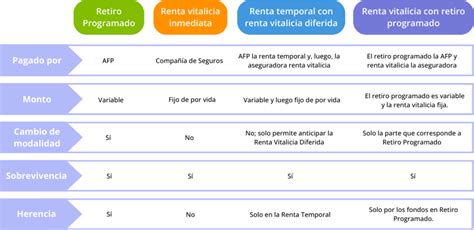 Esquema de las modalidades de pensión en Chile