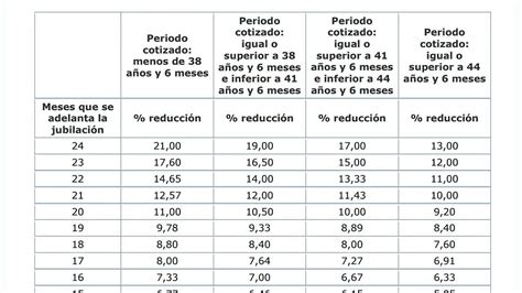 Tabla comparativa de penalizaciones por jubilación anticipada según años cotizados