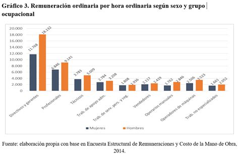 Infografía comparando pensiones de hombres y mujeres en Chile