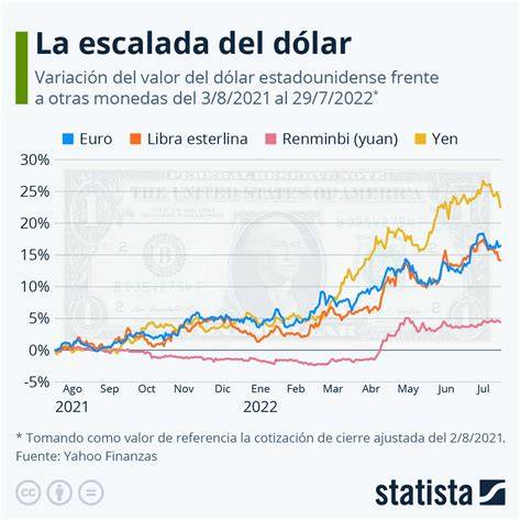 Gráfica: Tendencia del dólar frente a monedas emergentes