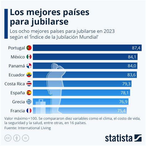 Infografía: Razones para jubilarse en el extranjero