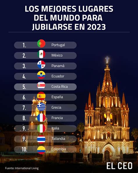 Mapa mundial destacando los 10 mejores países para jubilarse según International Living