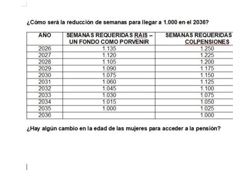 Infografía: Evolución de los requisitos de cotización para mujeres en el BAC