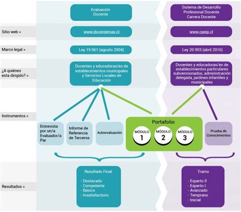 Esquema de la carrera docente en Chile, mostrando las etapas de ingreso, desarrollo y retiro.