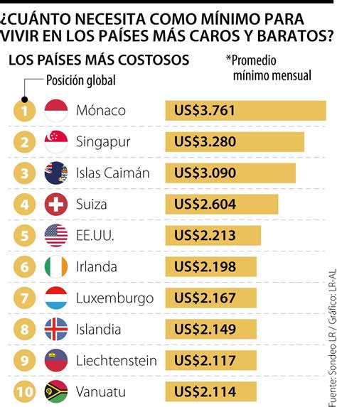 Infografía comparativa de coste de vida en diferentes países