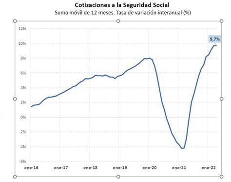 Gráfico de evolución de las cotizaciones a la seguridad social en Alemania