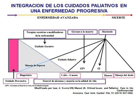 Esquema de la integración temprana de cuidados paliativos en la insuficiencia cardíaca.
