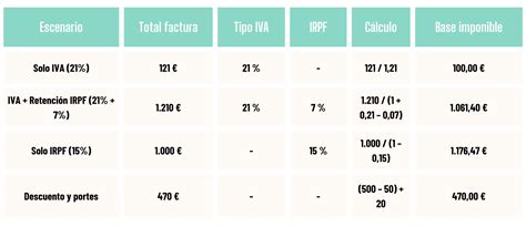 Esquema de la estructura del sueldo imponible y sus descuentos en Chile