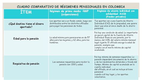 Infografía comparativa de los regímenes pensionales en Colombia (RPM vs RAIS)
