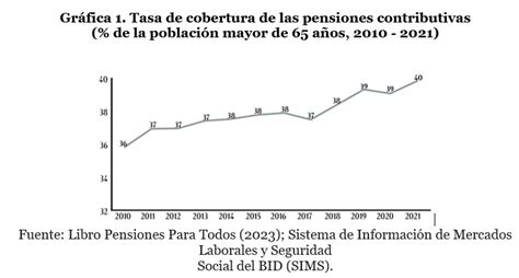 Gráfico mostrando el crecimiento de la cobertura pensional en Colombia antes y después de la implementación del RAIS