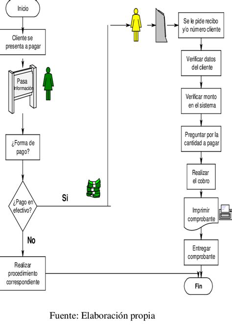 Diagrama de flujo del proceso de cobranza