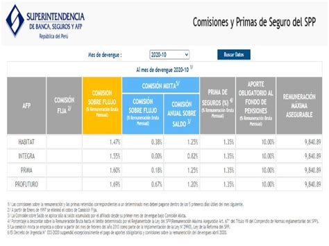 Gráfico comparativo de comisiones entre AFPs