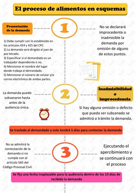 Esquema del proceso de mediación familiar y demanda de alimentos
