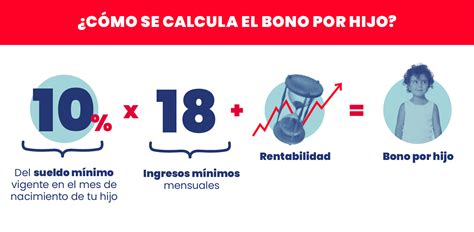 Gráfico explicando el cálculo del Bono por Hijo como porcentaje de ingresos mínimos mensuales.