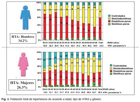 Gráfico: Prevalencia de enfermedades crónicas en adultos mayores