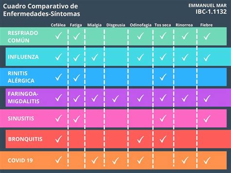 Tabla comparativa de síntomas de enfermedades respiratorias leves y graves en niños