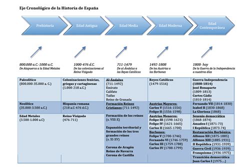 Esquema cronológico de la evolución de los montepíos históricos en España