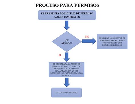 Esquema del flujo de proceso de solicitud y evaluación de pensión de invalidez