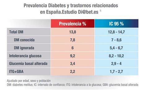 Gráfico: Prevalencia de diabetes mellitus tipo 2 según grupo etario en Chile