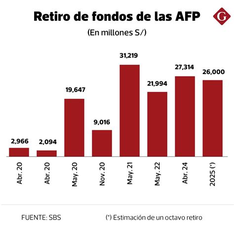 Gráfico de crecimiento de fondos de AFP con aportes voluntarios