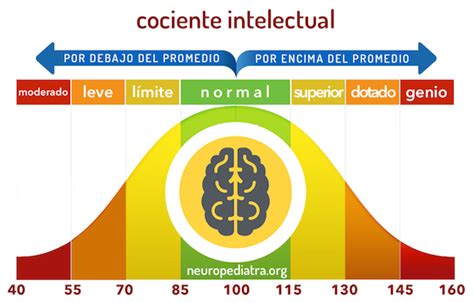 Gráfico que compara el CI promedio con el CI de una persona con discapacidad intelectual, mostrando diferentes niveles.