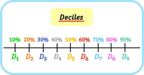 Diagrama que ilustra la diferencia entre deciles y quintiles