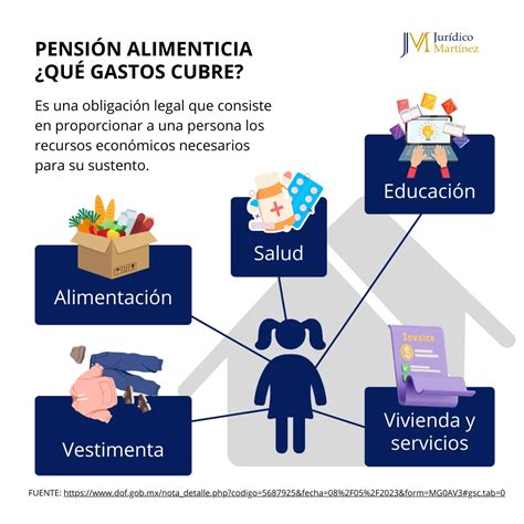 Esquema de elementos que cubre la pensión alimenticia en Chile