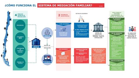 Gráfico de flujo del proceso de mediación familiar para pensión de alimentos