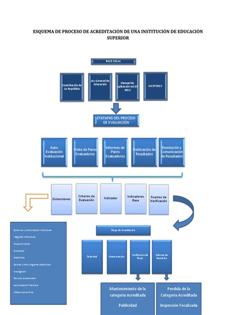Esquema de la acreditación de discapacidad en Chile
