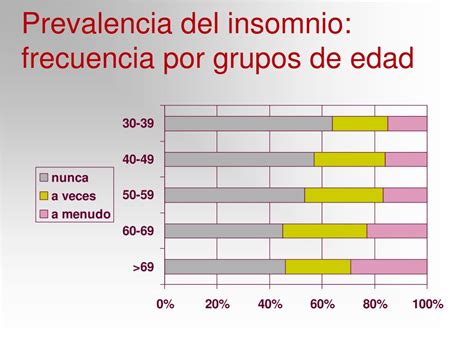 Esquema sobre la prevalencia del insomnio en diferentes grupos de edad