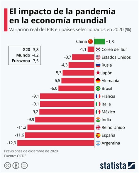 Gráfico: Impacto de la pandemia de COVID-19 en personas con discapacidad por sectores