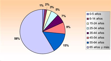 gráficos de distribución de beneficiarios del Pilar Solidario por género y tipo de beneficio