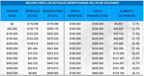 tabla comparativa de los montos promedio de PBS, APS y PGU entre 2021 y 2023