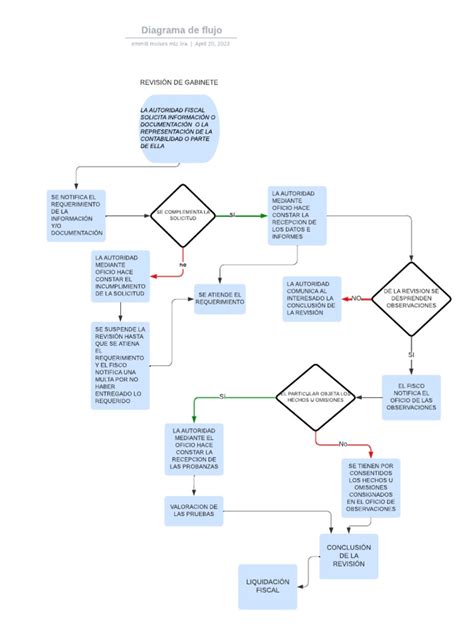 Diagrama de flujo: Proceso y documentación requerida para pensiones de sobrevivencia.