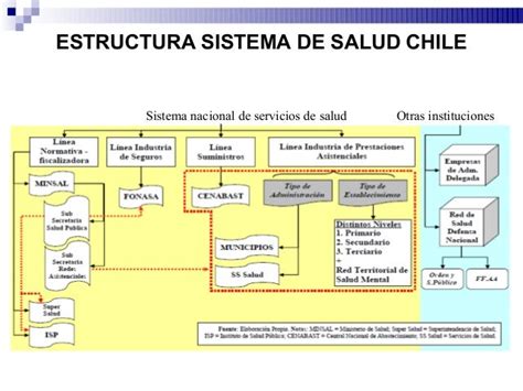 Infografía: Funcionamiento del sistema de salud chileno (FONASA vs Isapres).