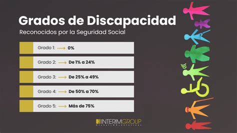 infografía sobre cómo se clasifican los grados de discapacidad y qué representan los porcentajes